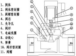 ABS電磁閥結構圖